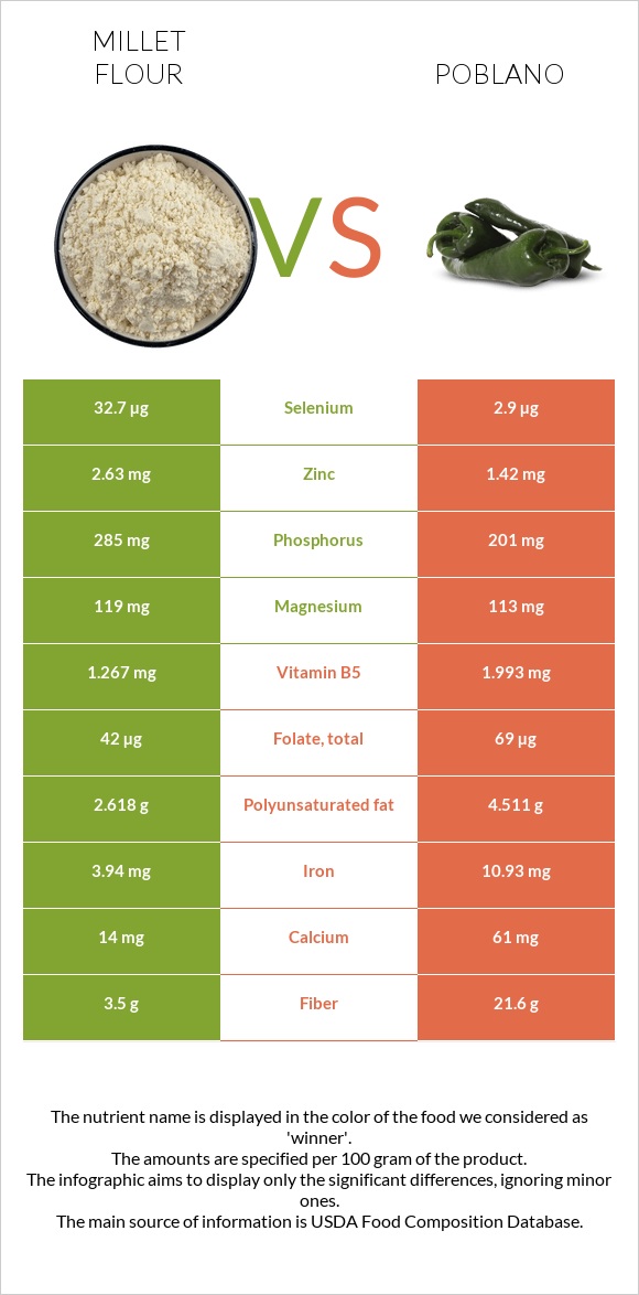 Millet flour vs Poblano infographic