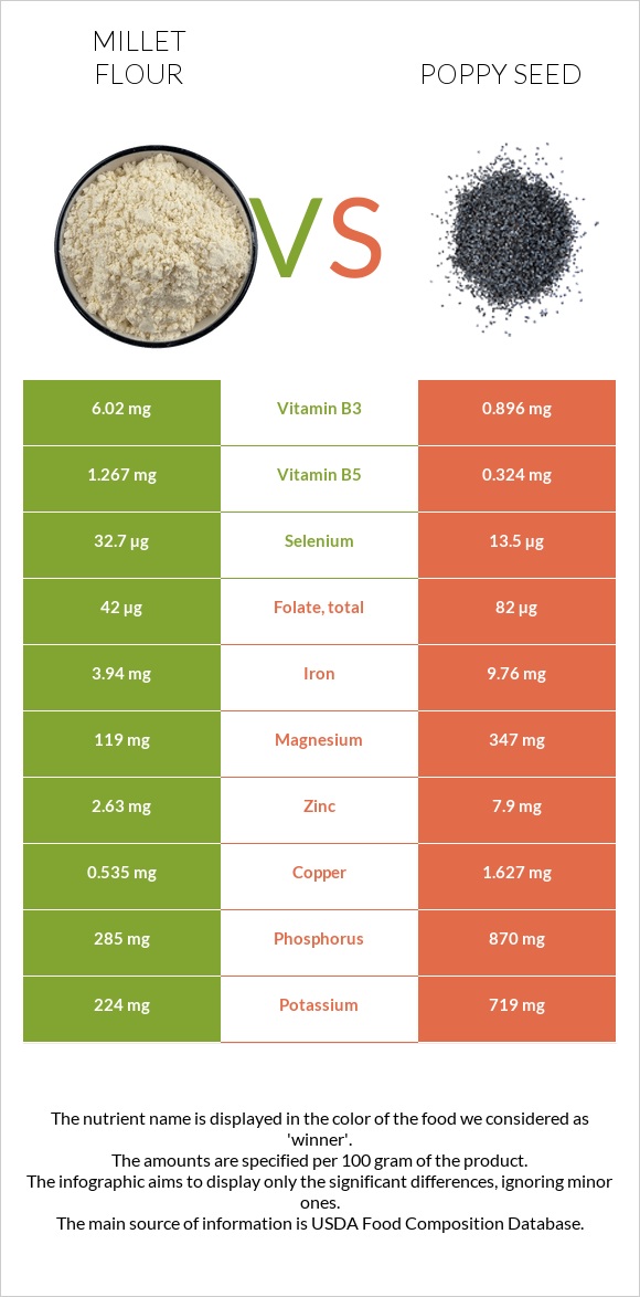 Millet flour vs Poppy seed infographic