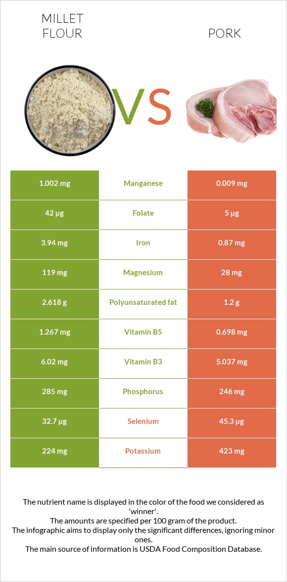 Millet flour vs Pork infographic