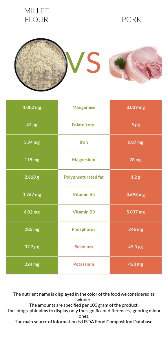 Կորեկի ալյուր vs Խոզ infographic