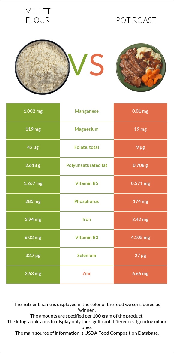 Կորեկի ալյուր vs Կճուճի մեջ կարմրացրած միս infographic