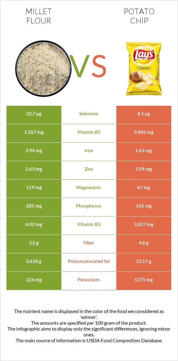 Millet flour vs Potato chips infographic