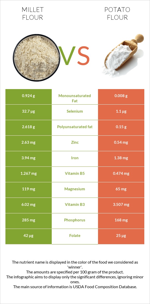 Կորեկի ալյուր vs Potato flour infographic