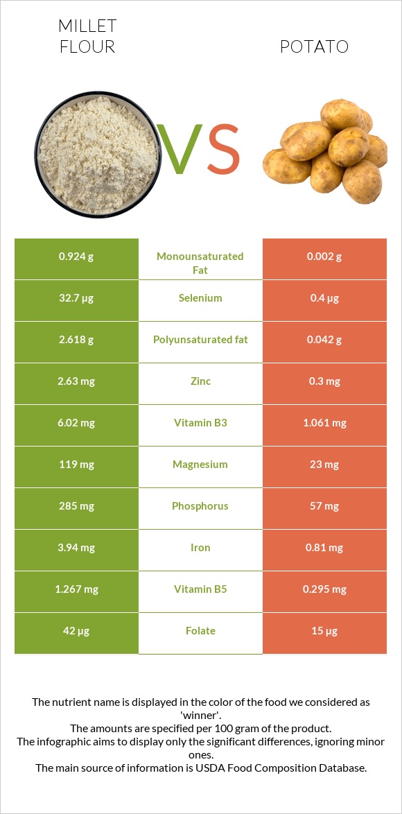 Millet flour vs Potato infographic