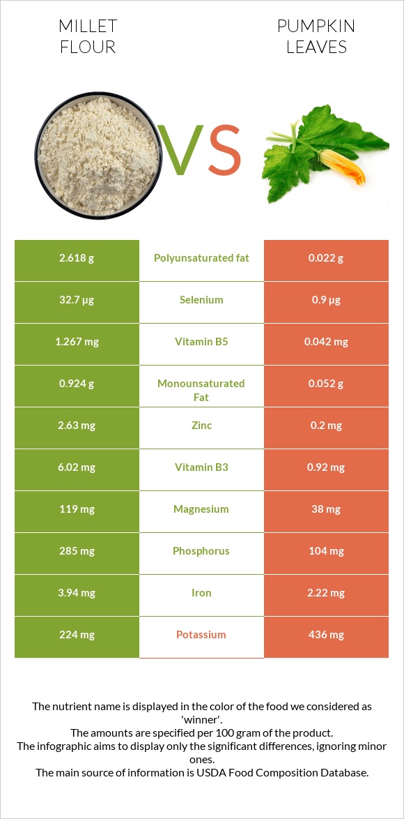 Կորեկի ալյուր vs Pumpkin leaves infographic