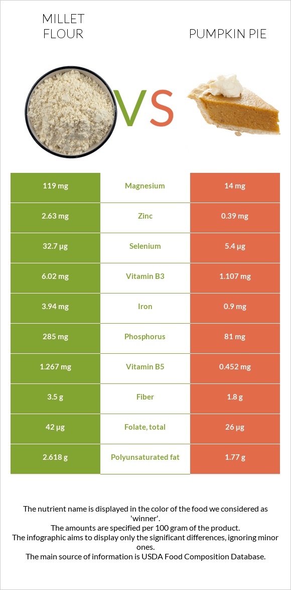 Millet flour vs Pumpkin pie infographic