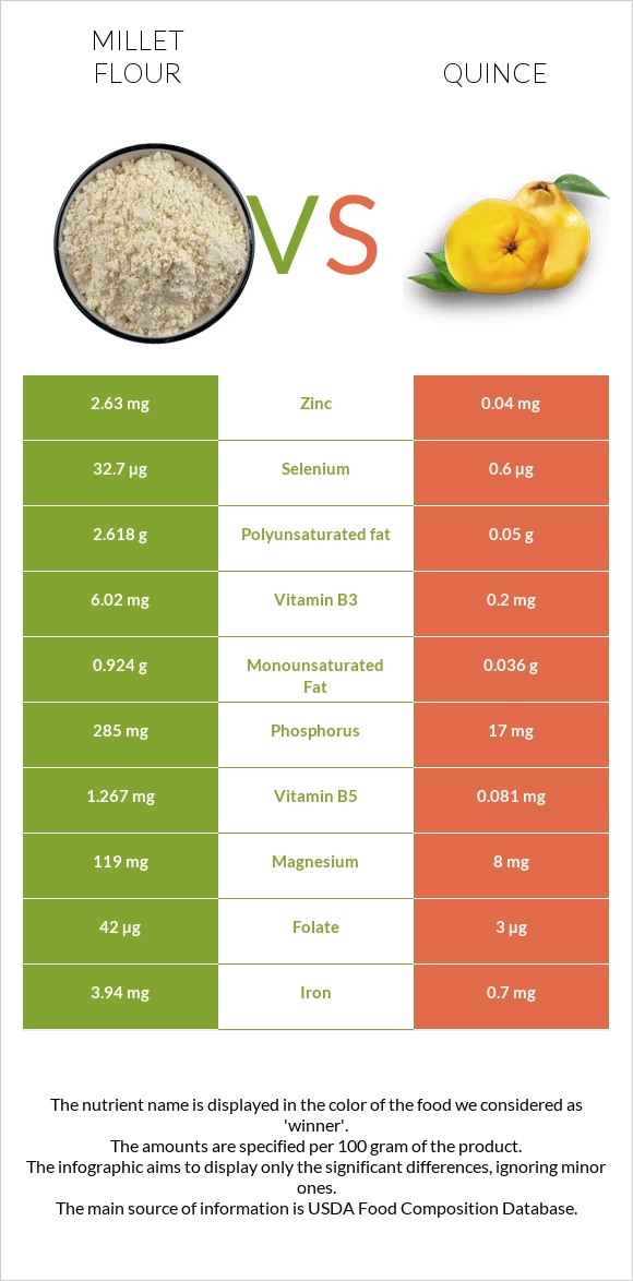 Millet flour vs Quince infographic