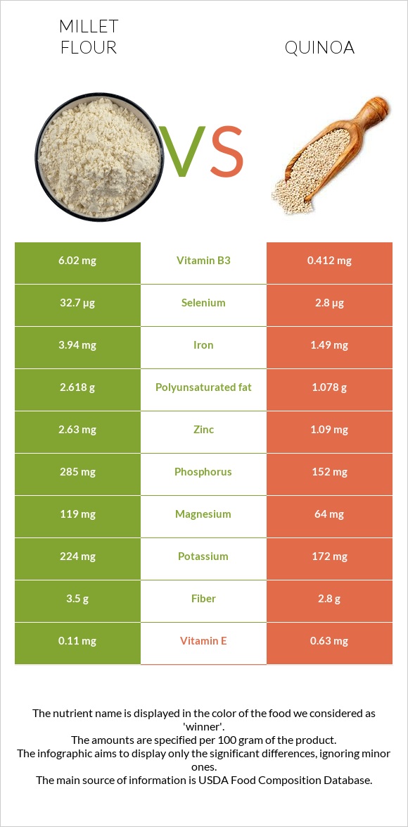 Millet flour vs Quinoa infographic