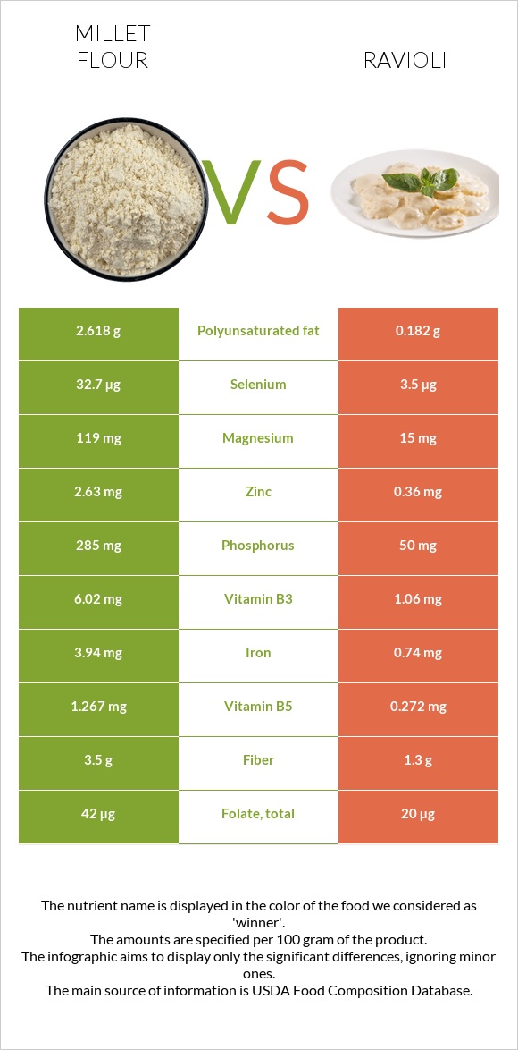 Կորեկի ալյուր vs Ռավիոլի infographic