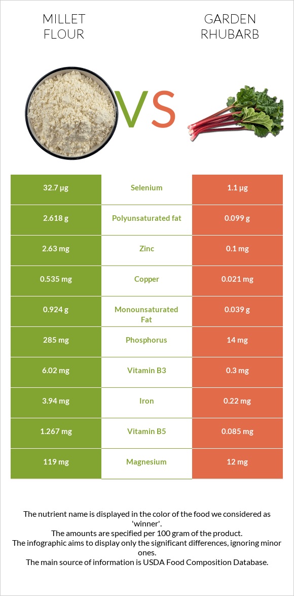Millet flour vs Garden rhubarb infographic
