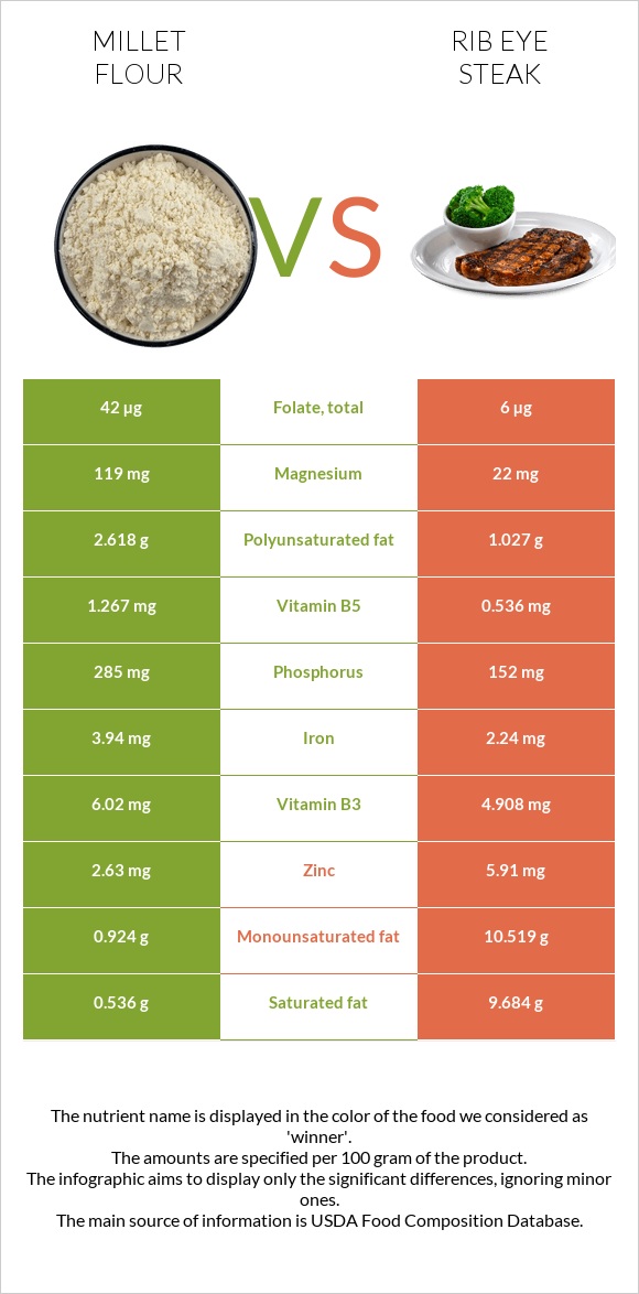 Millet flour vs Rib eye steak infographic