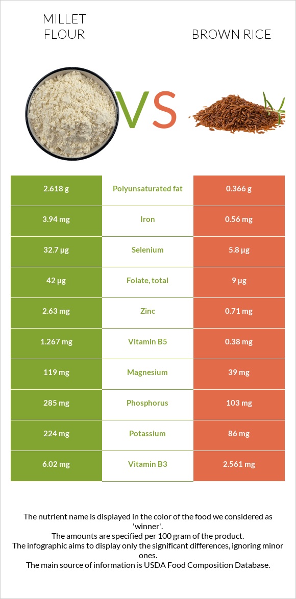 Millet flour vs Brown rice infographic
