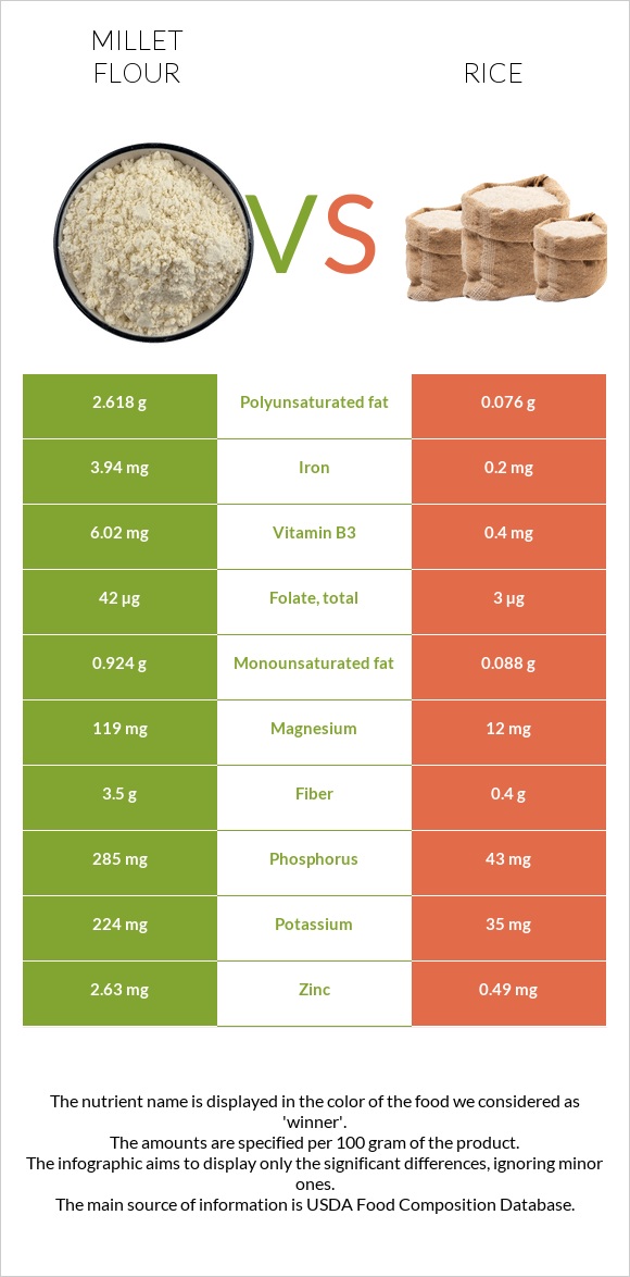 Millet flour vs. Rice — InDepth Nutrition Comparison