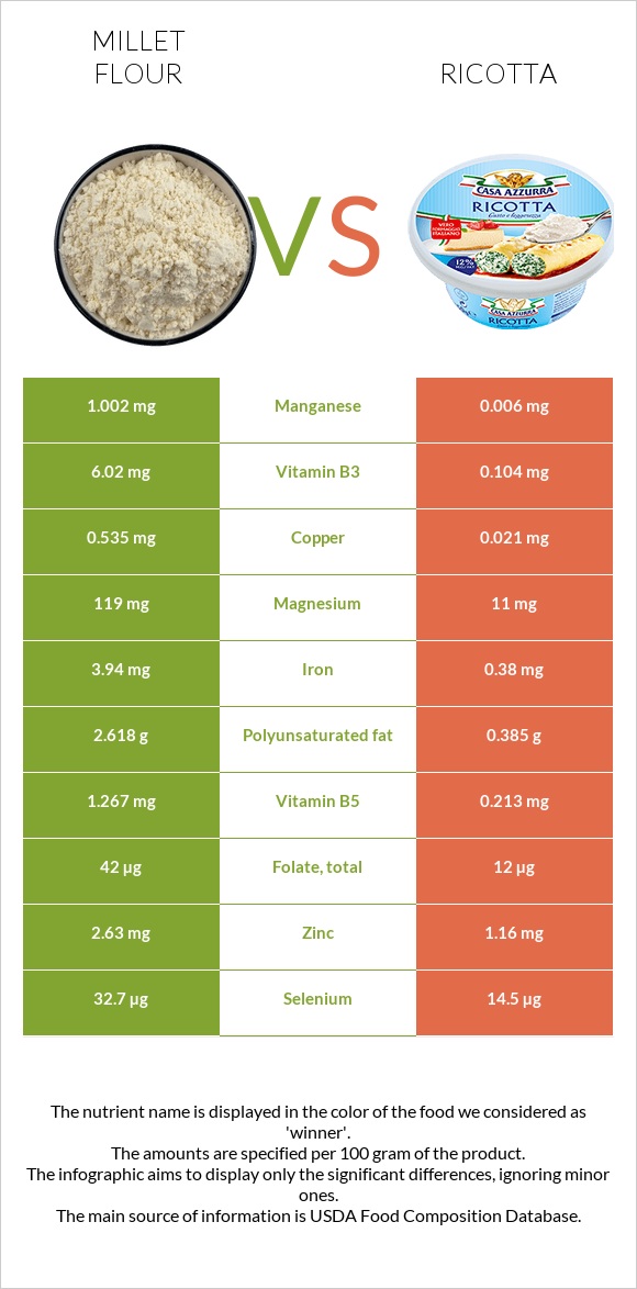 Կորեկի ալյուր vs Ռիկոտա infographic