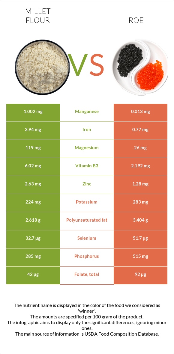 Կորեկի ալյուր vs Ձկնկիթ infographic