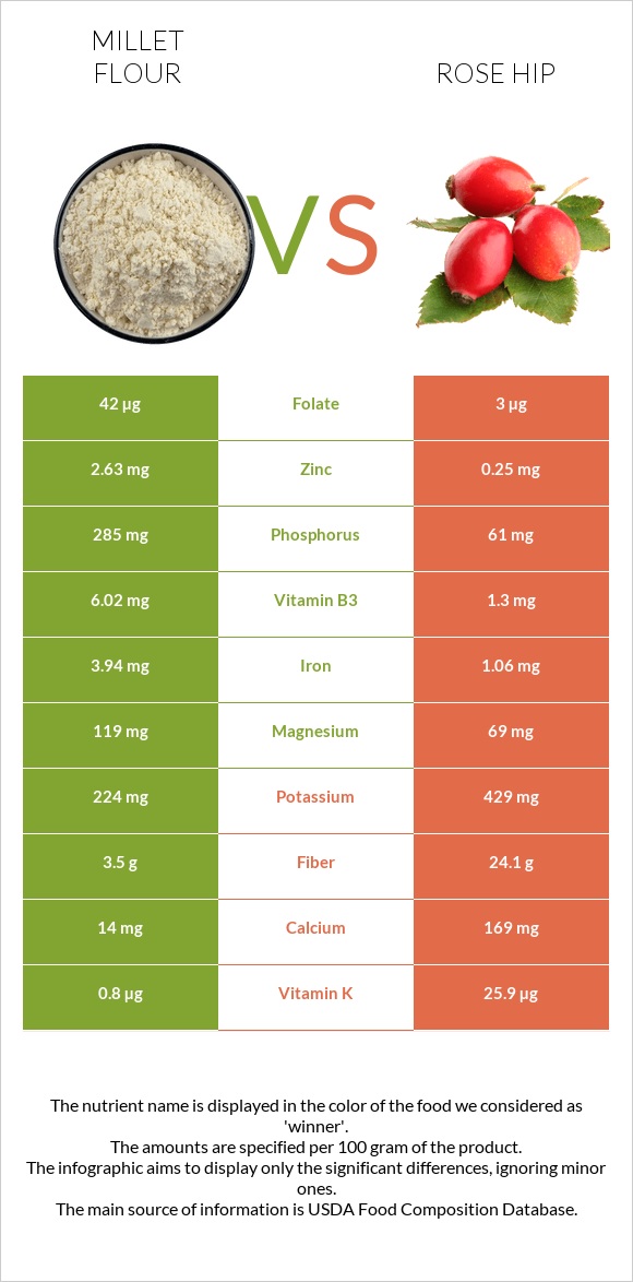 Millet flour vs Rose hip infographic