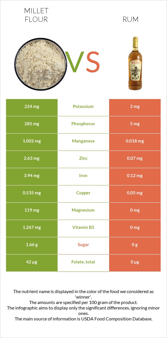 Կորեկի ալյուր vs Ռոմ infographic