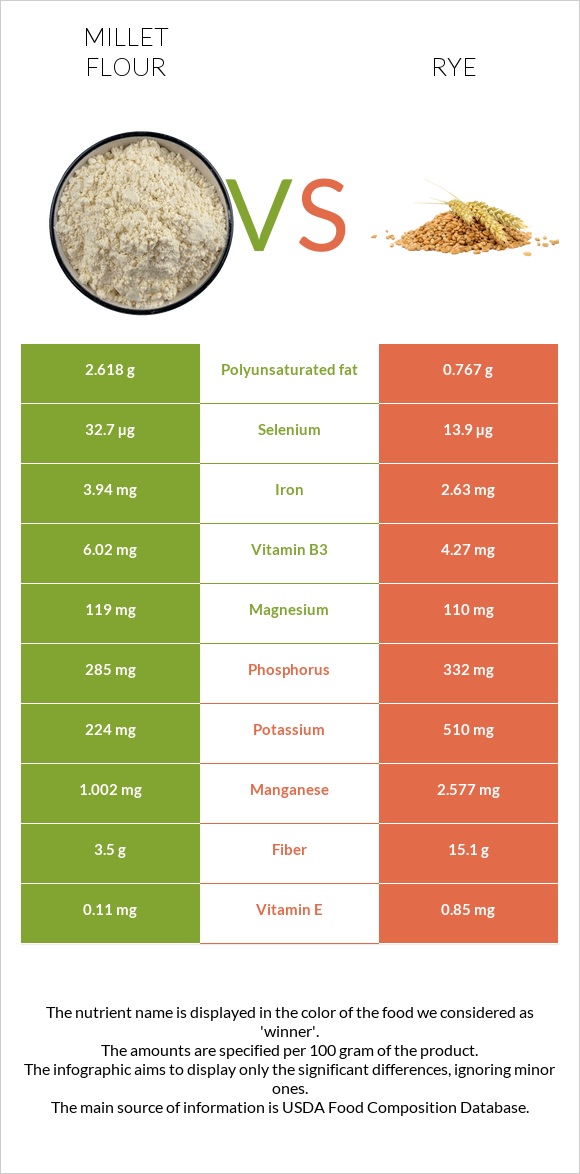 Millet flour vs Rye infographic