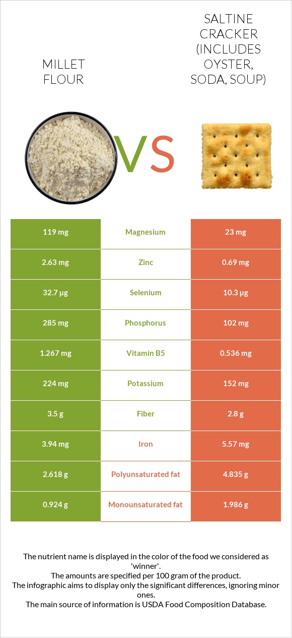 Millet flour vs Saltine cracker (includes oyster, soda, soup) infographic