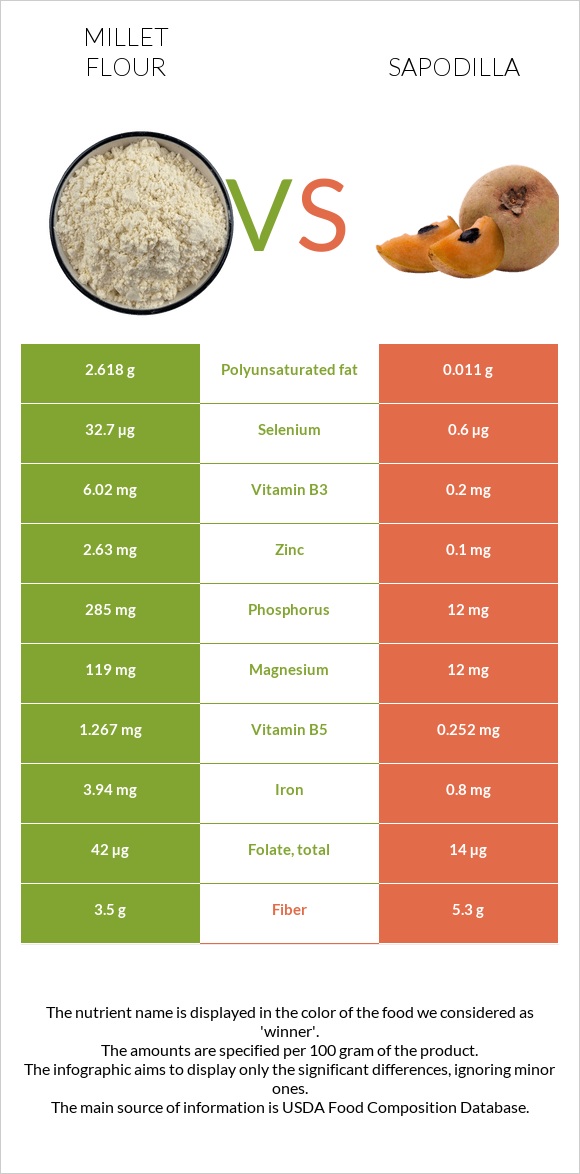 Կորեկի ալյուր vs Sapodilla infographic