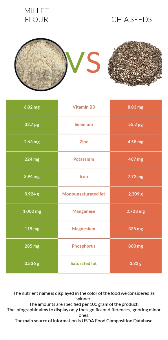 Millet flour vs Chia seeds infographic