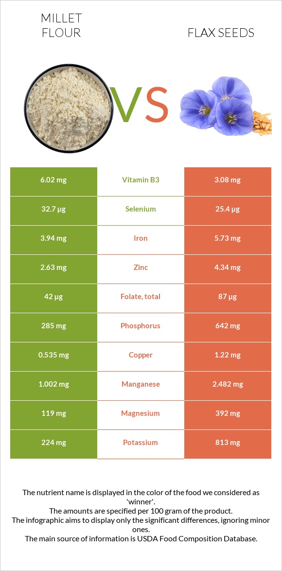 Կորեկի ալյուր vs Կտավատի սերմեր infographic