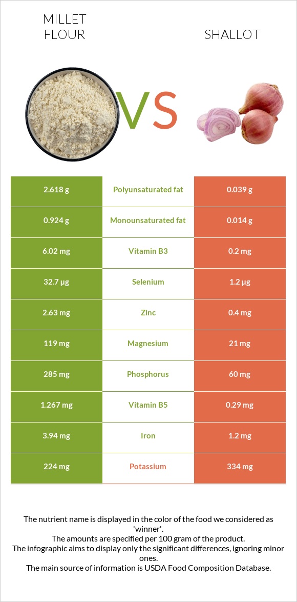Millet flour vs Shallot infographic