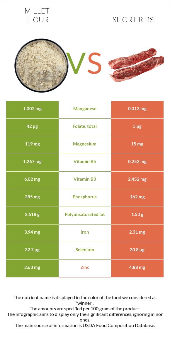 Millet flour vs Short ribs infographic