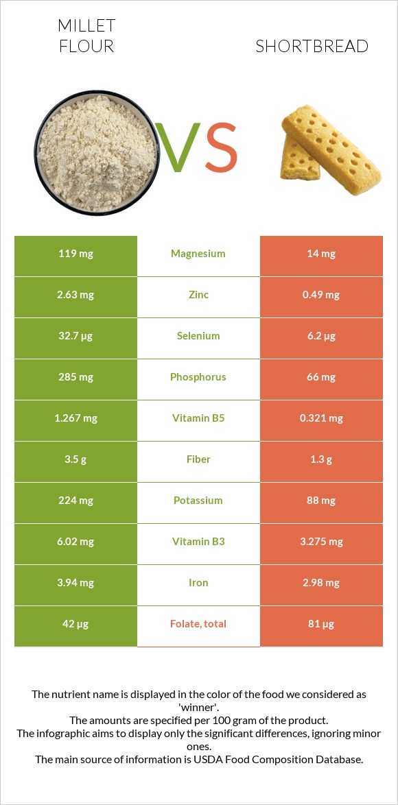 Millet flour vs Shortbread infographic