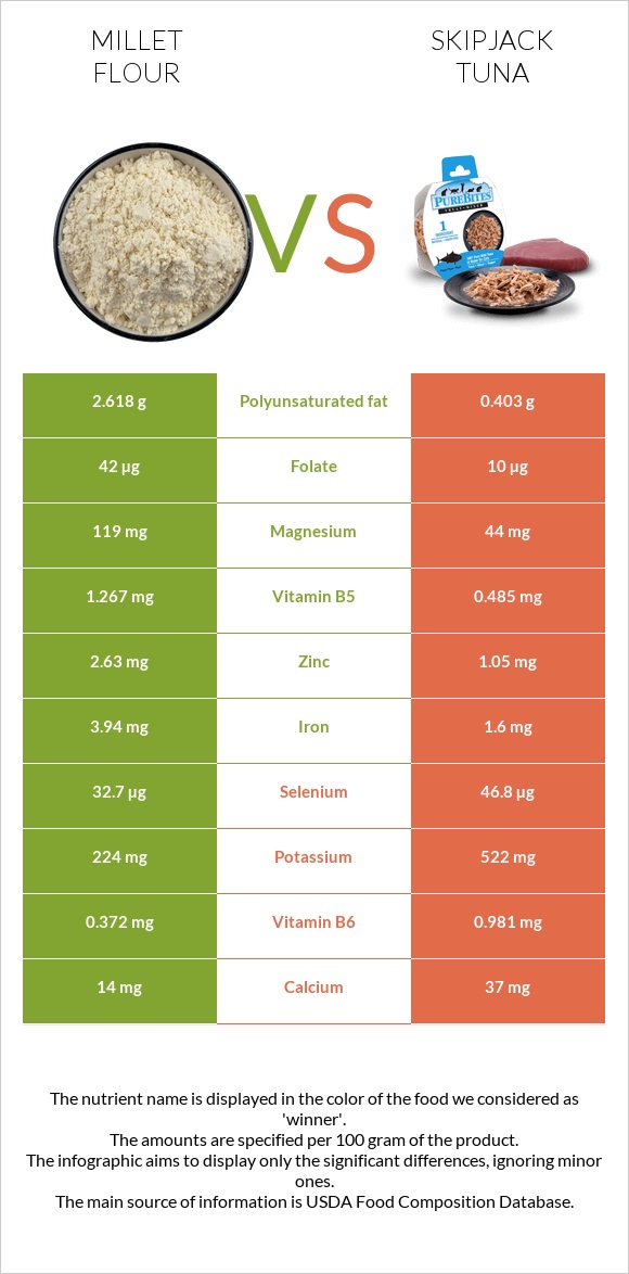 Millet flour vs Skipjack tuna infographic