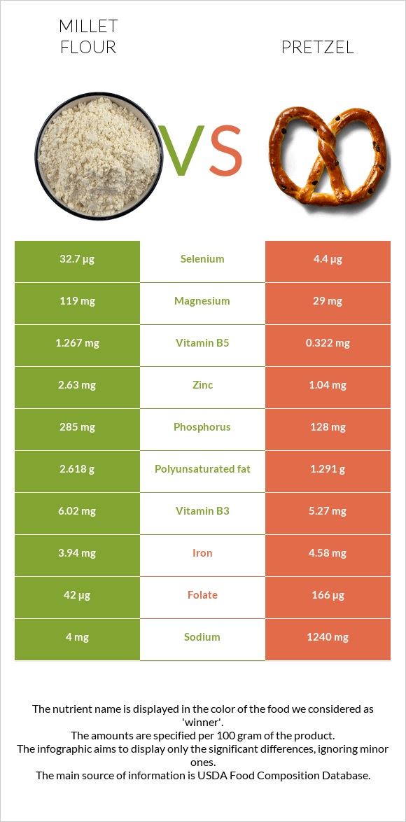 Millet flour vs Pretzel infographic
