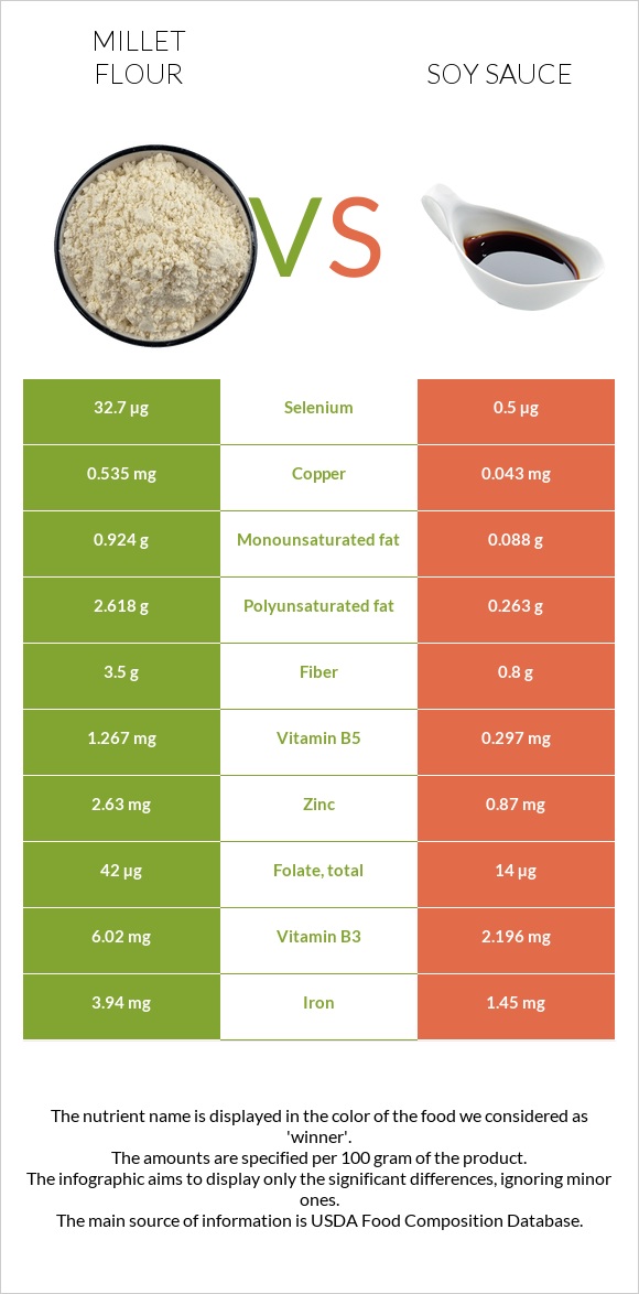 Կորեկի ալյուր vs Սոյայի սոուս infographic