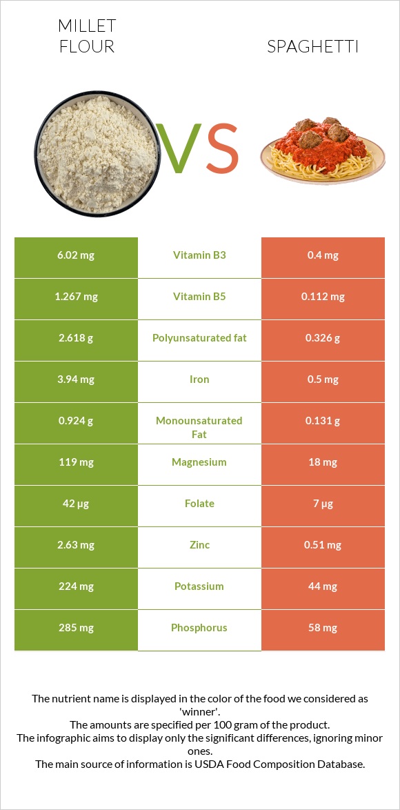 Millet flour vs Spaghetti infographic