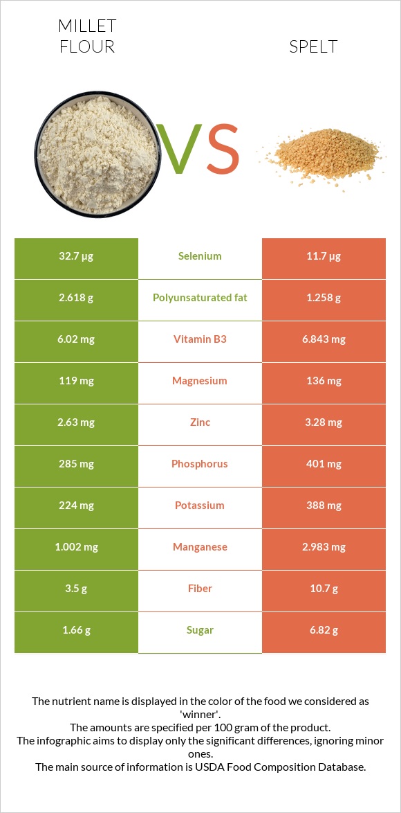 Millet flour vs Spelt infographic