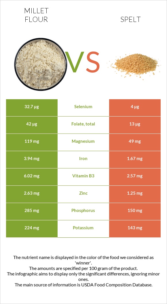 Millet flour vs Spelt infographic