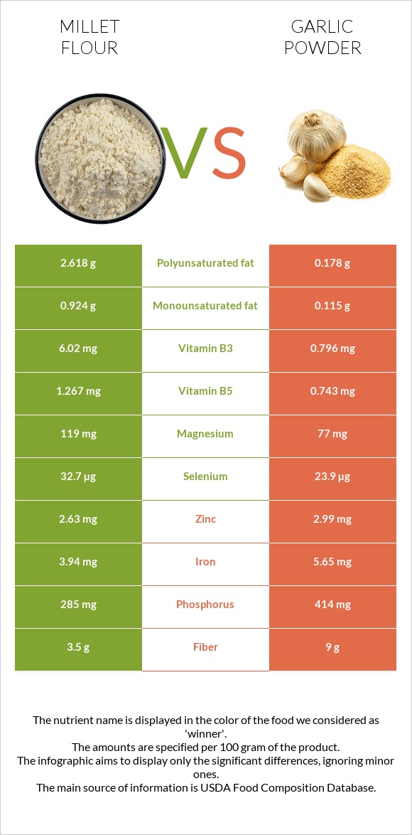 Millet flour vs Garlic powder infographic