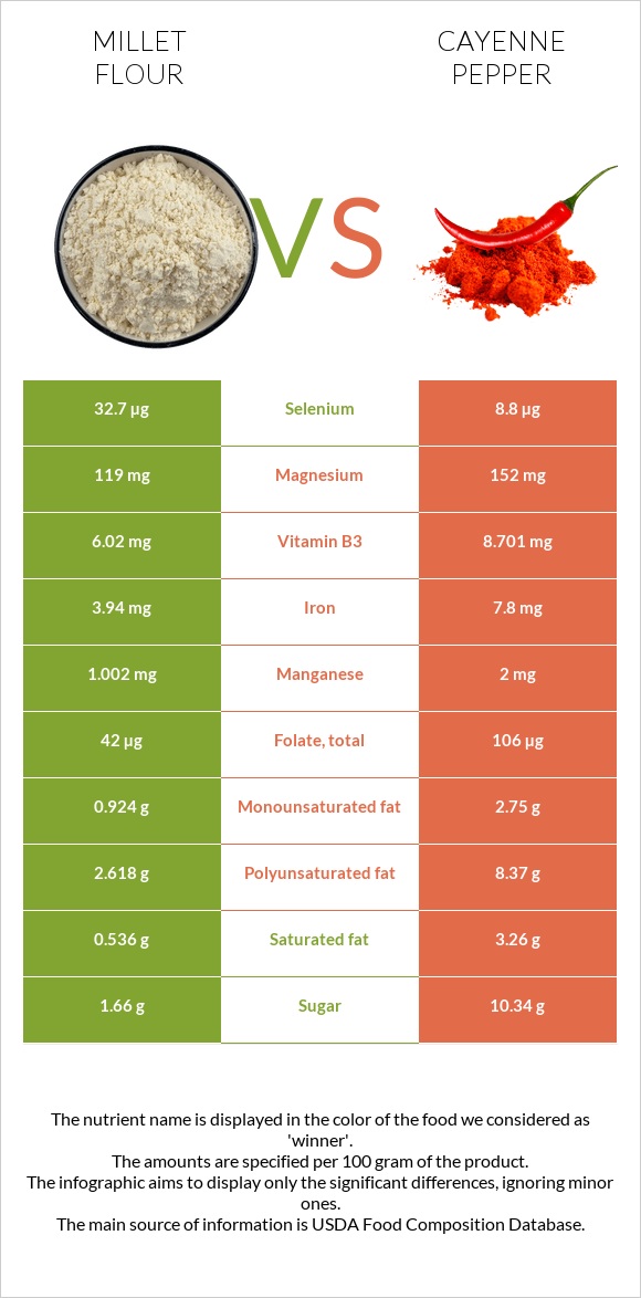 Millet flour vs Cayenne pepper infographic