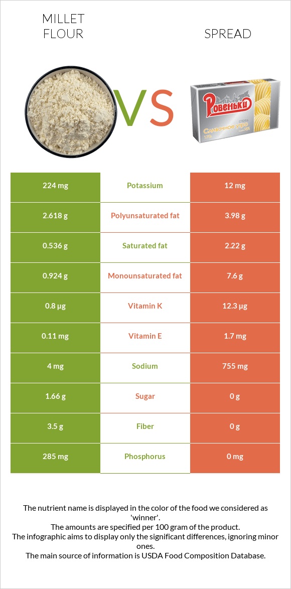 Millet flour vs. Spread — InDepth Nutrition Comparison