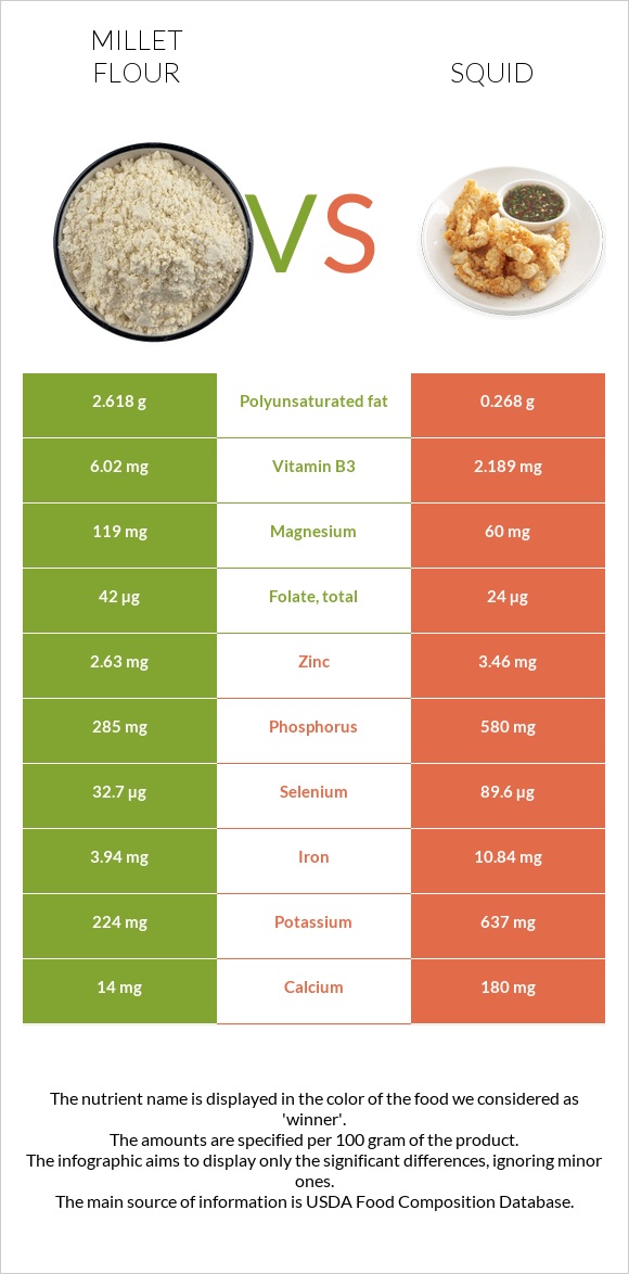 Millet flour vs Squid infographic