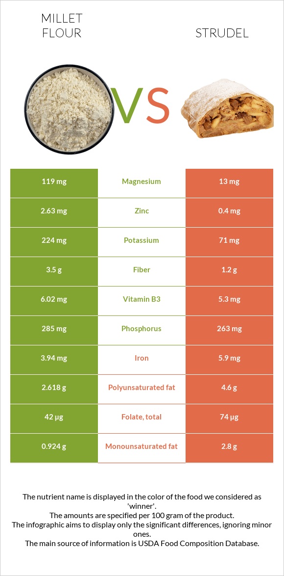 Millet flour vs Strudel infographic