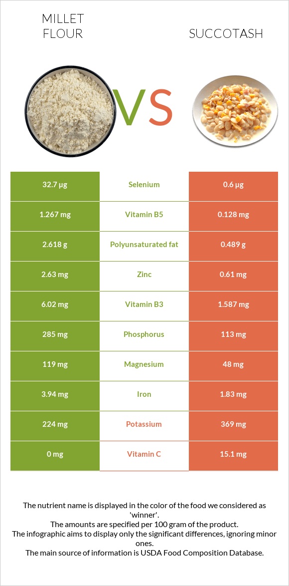 Կորեկի ալյուր vs Սուկոտաշ infographic