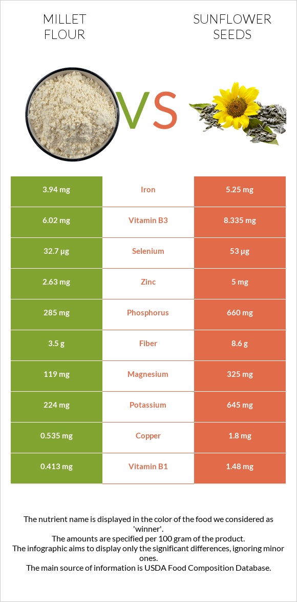 Millet flour vs Sunflower seeds infographic