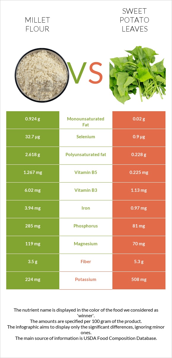 Millet flour vs Sweet potato leaves infographic