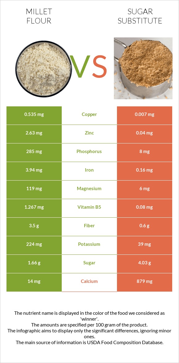 Millet flour vs Sugar substitute infographic