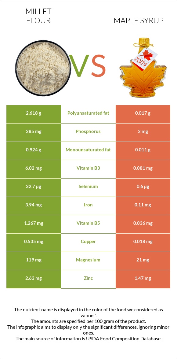 Millet flour vs Maple syrup infographic