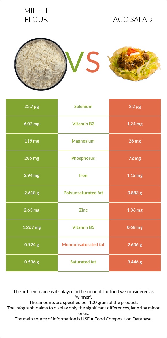 Millet flour vs Taco salad infographic