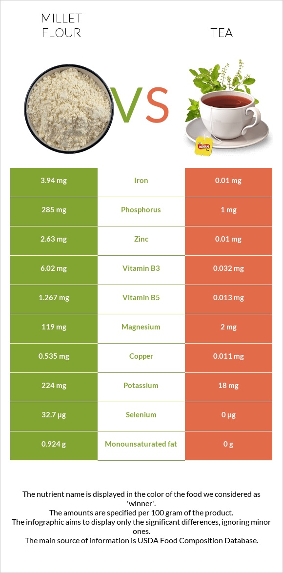 Կորեկի ալյուր vs Թեյ infographic