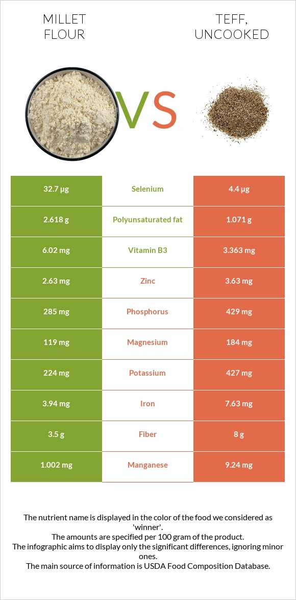 Millet flour vs Teff infographic