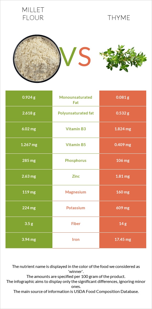 Millet flour vs Thyme infographic