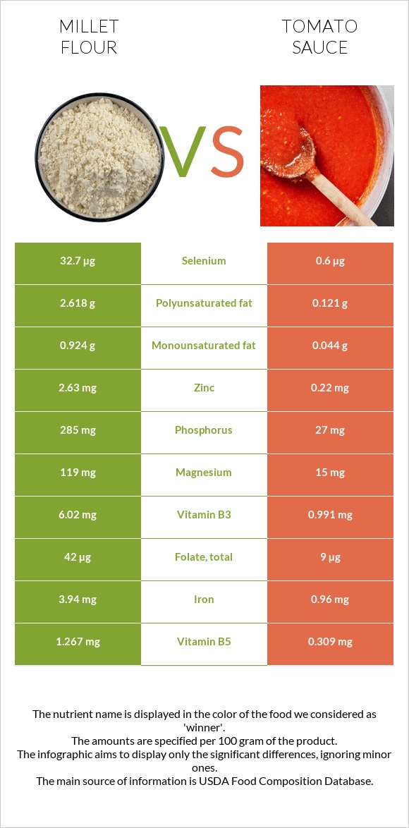 Millet flour vs Tomato sauce infographic